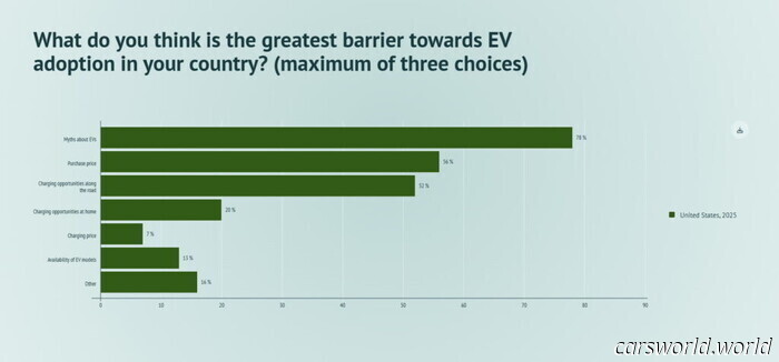 Tesla è ora il marchio di auto elettriche più evitato al mondo e probabilmente è colpa di Musk | Carscoops